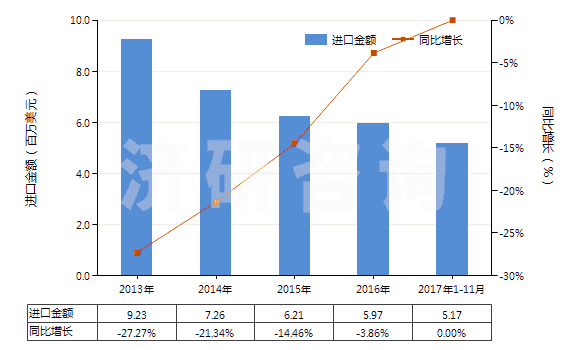 2013-2017年11月中國人造纖維短纖＜85%與其他纖維混紡染色布(HS55169200)進(jìn)口總額及增速統(tǒng)計(jì)